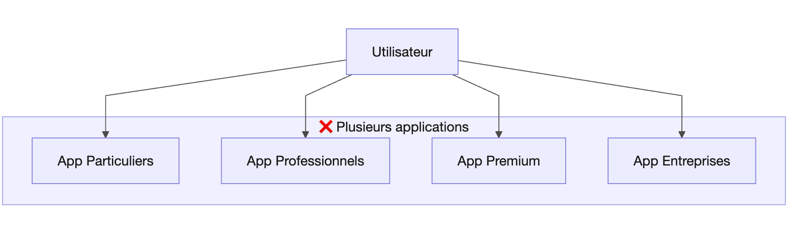 Comprendre les Micro Frontends, même sans être développeur